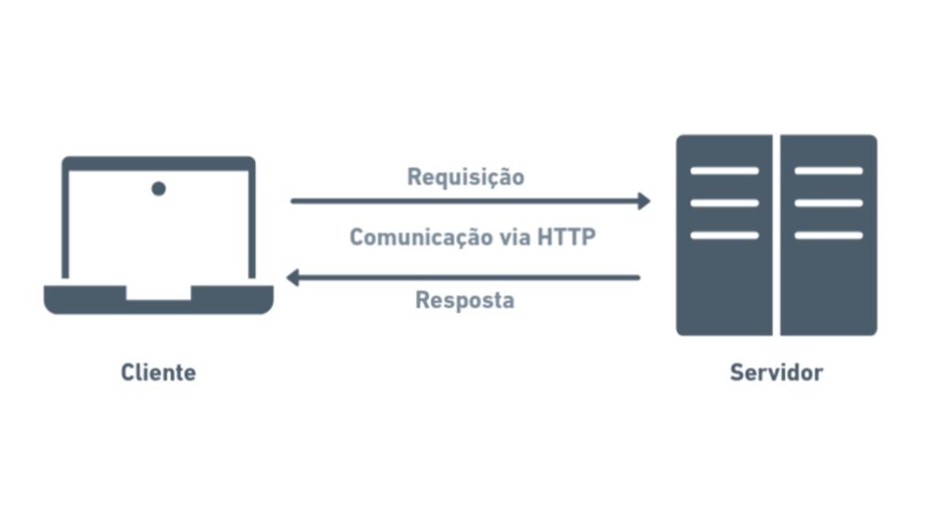 Representação gráfica  da arquitetura cliente servidor