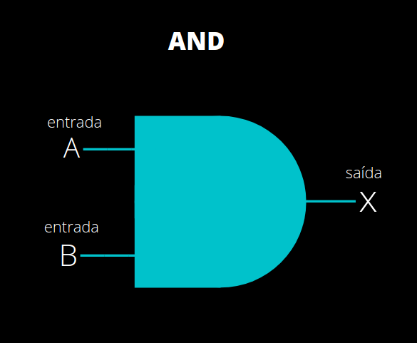 Símbolo da porta gráfica AND.