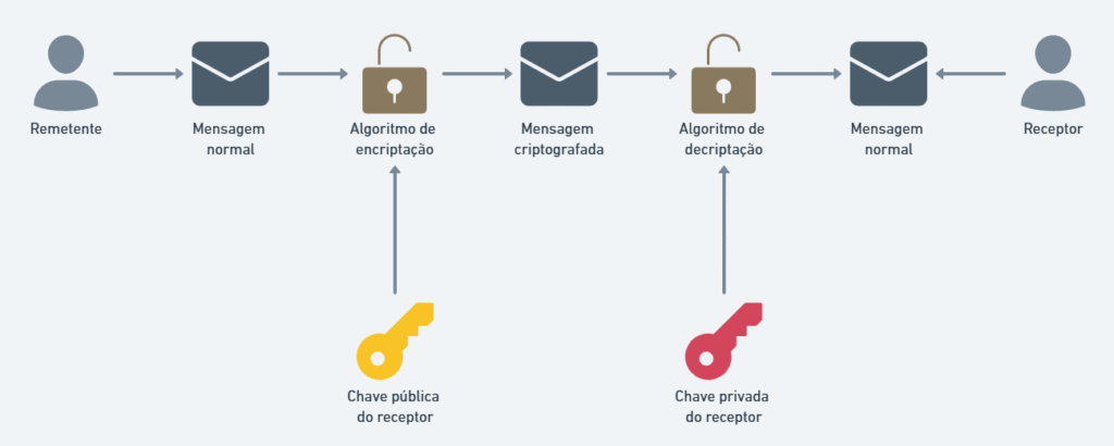 Representação gráfica do processo de criptografia assimétrica.