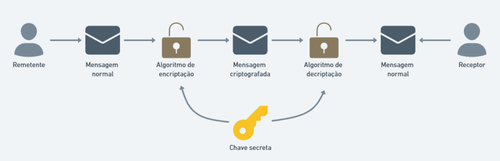 Representação gráfica do processo de criptografia simétrica.